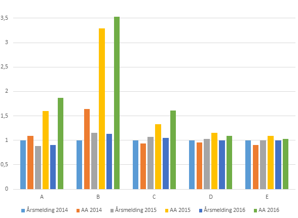 DIagram arbeidstakere